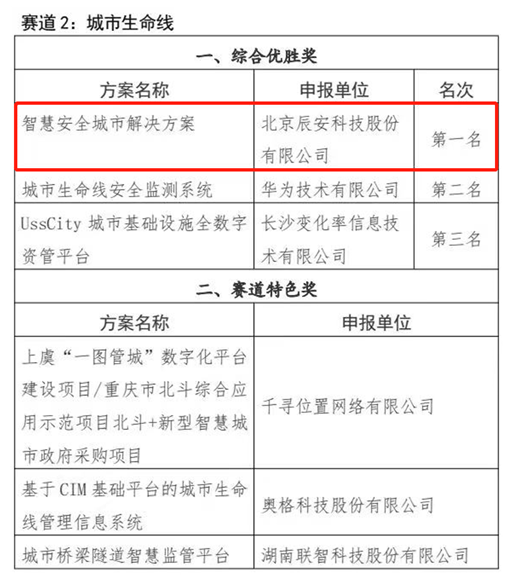 喜讯！ezpay科技荣获长沙城市生命线解决方案综合优胜奖第一名