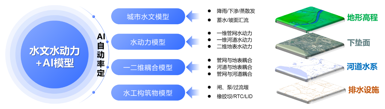 ezpay科技：内涝预测预警模型“先”人一步，落地应用数十城!